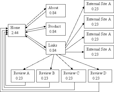 kết quả ví dụ 4 về pagerank