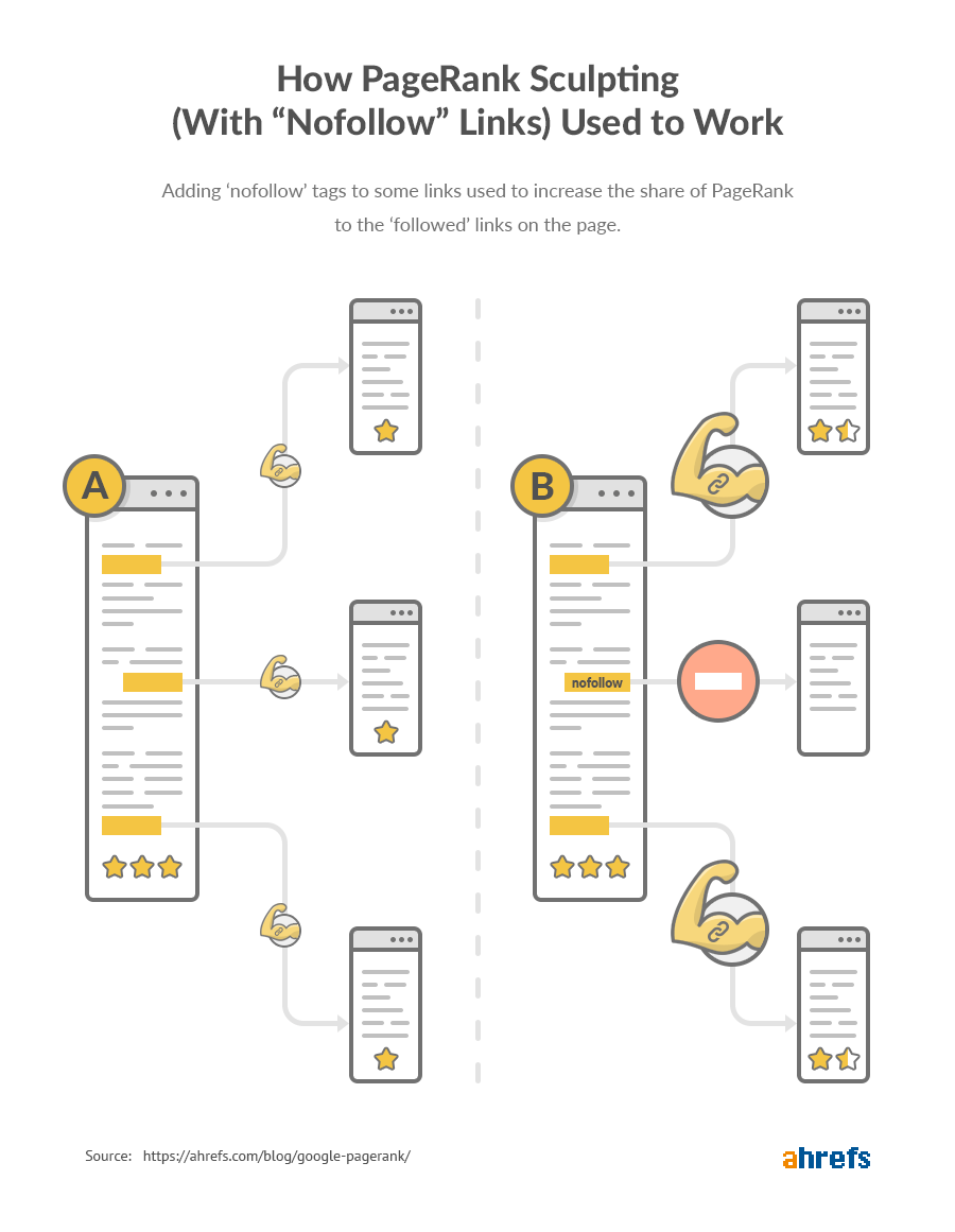không chuyển PageRank có liên kết nofollow