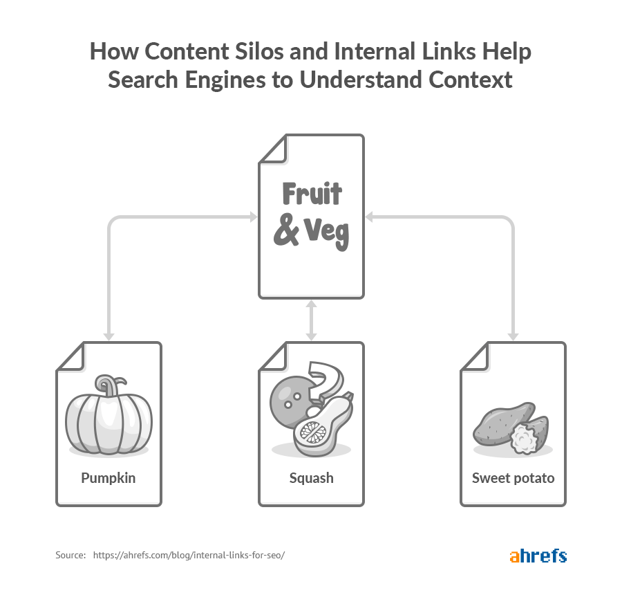 silo giúp máy tìm kiếm hiểu bối cảnh nội dung