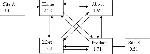ví dụ 10 về pagerank