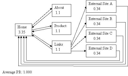 ví dụ 3 về pagerank