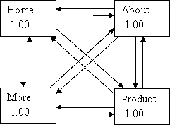 ví dụ 7 về pagerank