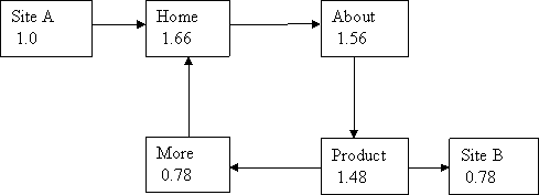 ví dụ 9 về pagerank