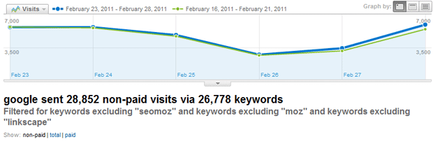 kiểm tra biểu đồ so sánh lưu lượng truy cập
