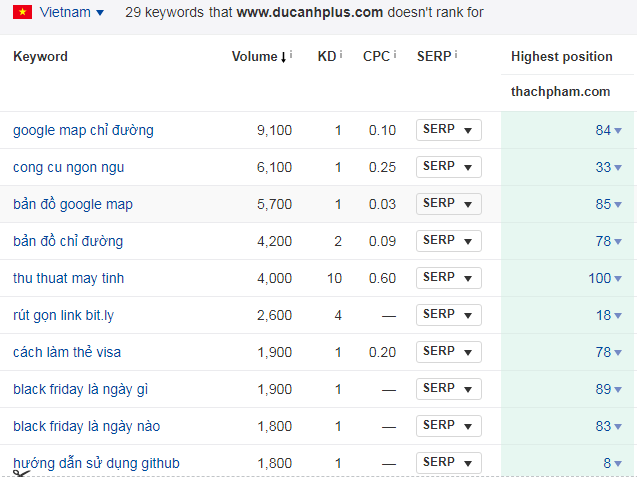 các từ khóa nên SEO