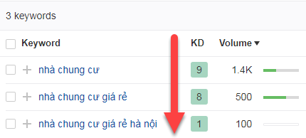 độ khó giảm khi từ khóa cụ thể hơn