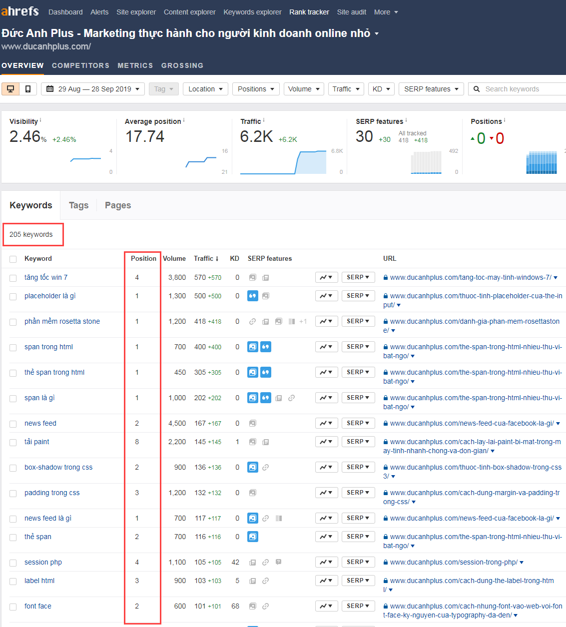 sử dụng Ahrefs để theo dõi thứ hạng từ khóa