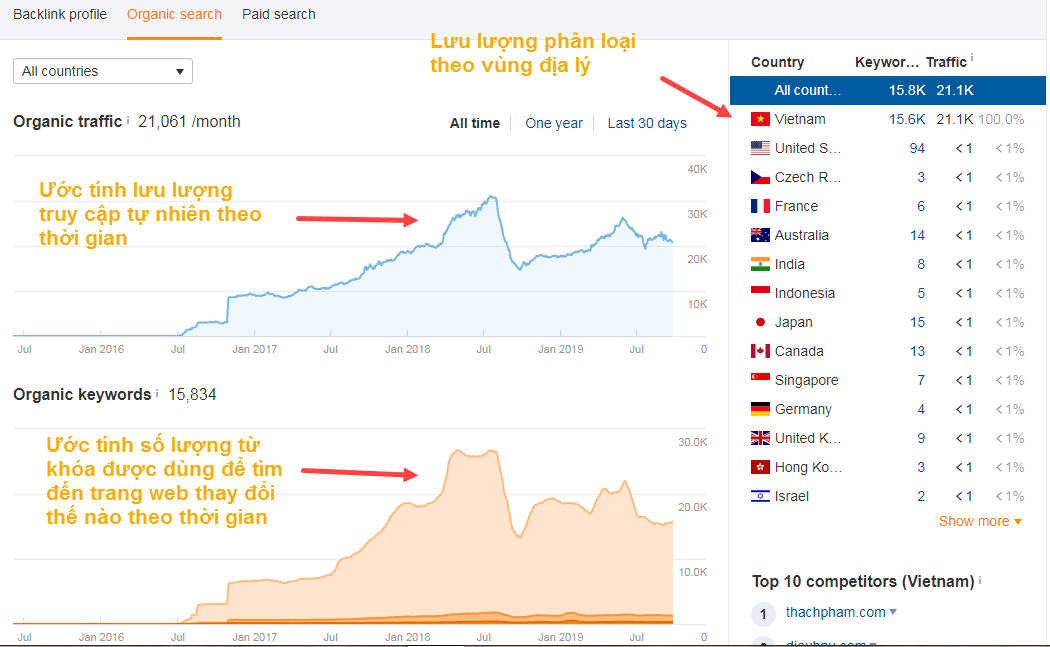 lưu lượng tìm kiếm và từ khóa