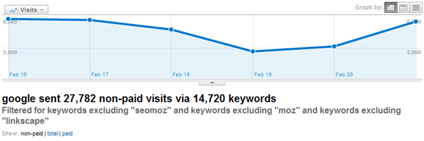 số lượng từ khóa của tuần trước đó
