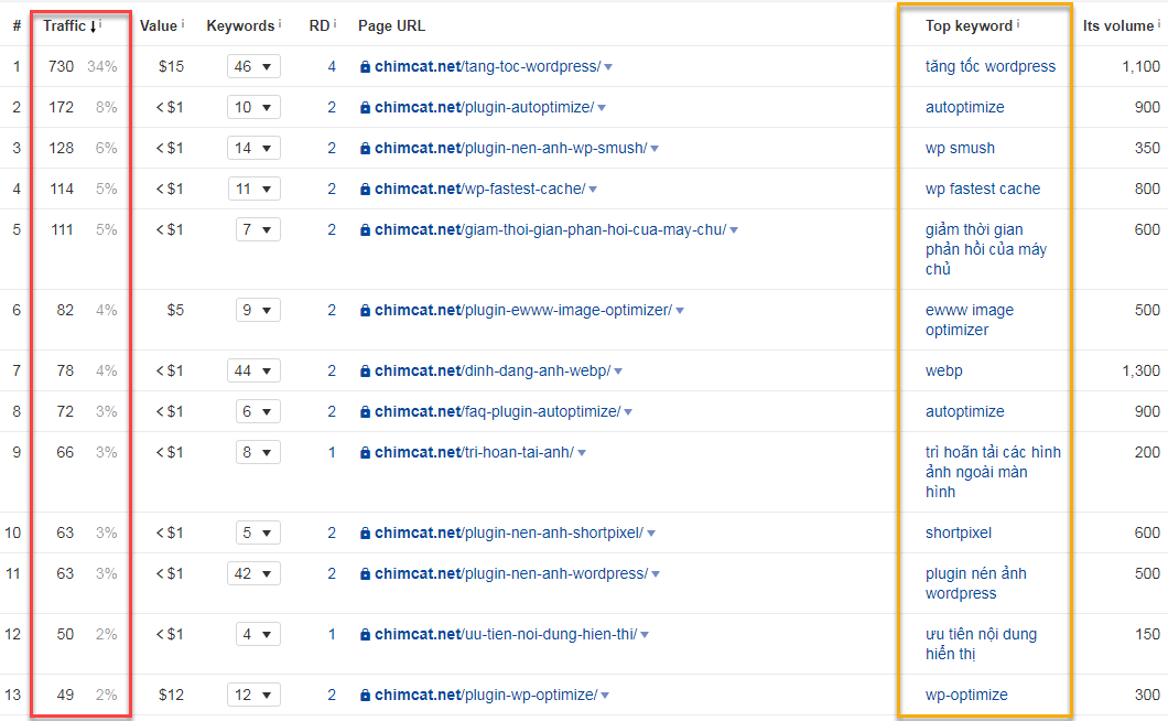 trang và từ khóa nhận được lưu lượng truy cập lớn