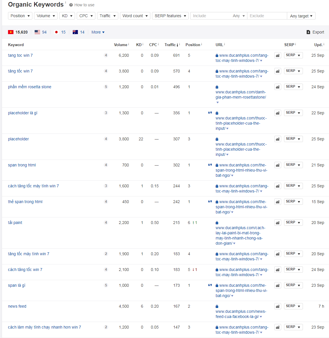 sử dụng Ahrefs để tìm các từ khóa xếp hạng cho trang