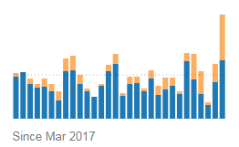 tỷ lệ thay đổi theo tháng