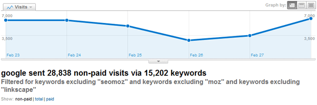 xem số lượng từ khóa