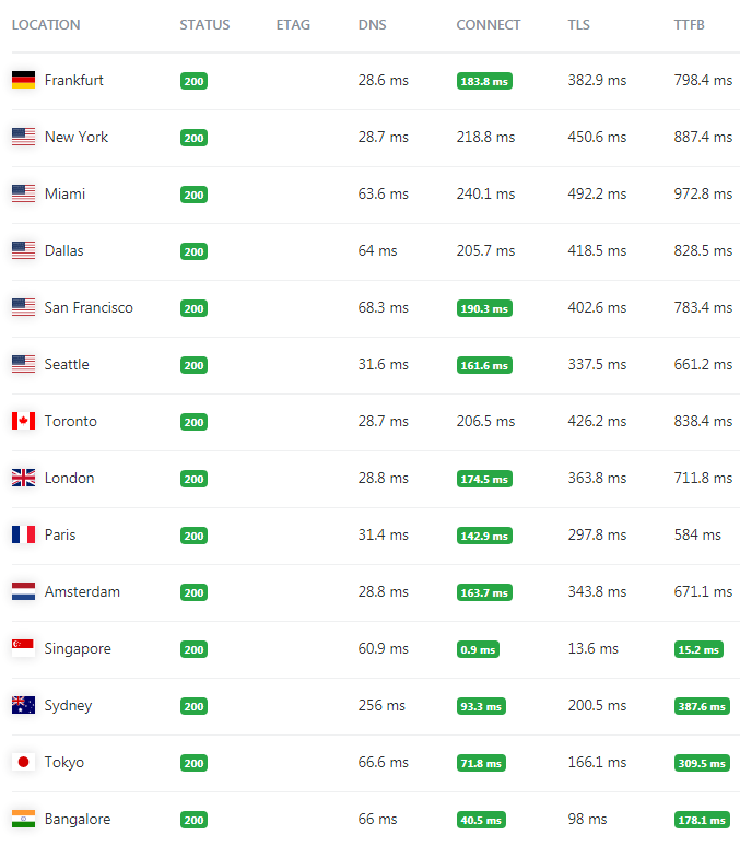 công cụ kiểm tra TTFB của KeyCDN