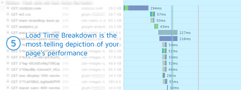 thời gian tải của từng thành phần trên trang