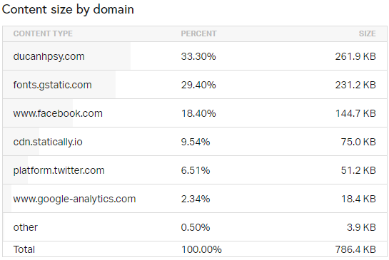 phân loại kích cỡ tài nguyên theo tên miền