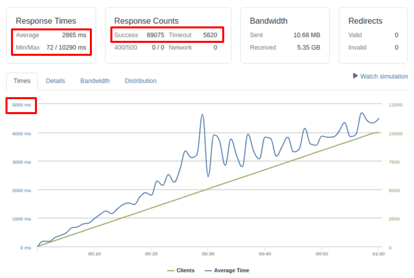 kiểm tra trang bằng loader.io