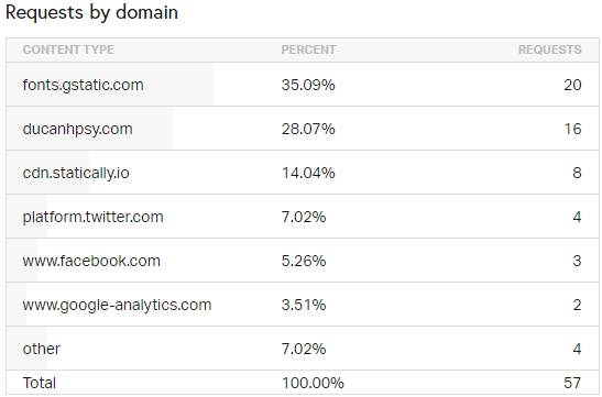 phân loại số lượng request theo tên miền