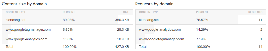 request từ trang bên ngoài