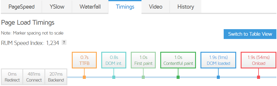 tab timing trong GTmetrix