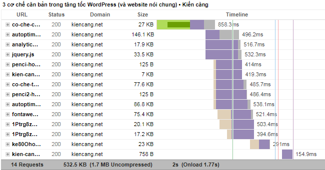 bảng Waterfall trên GTmetrix