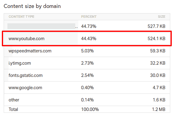 kích cỡ tải về theo tên miền