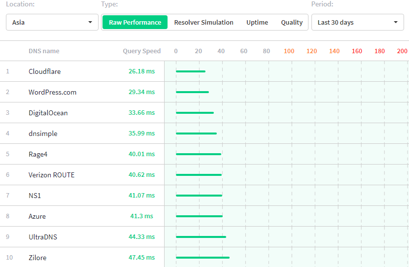 Tốc độ DNS ở khu vực Châu Á