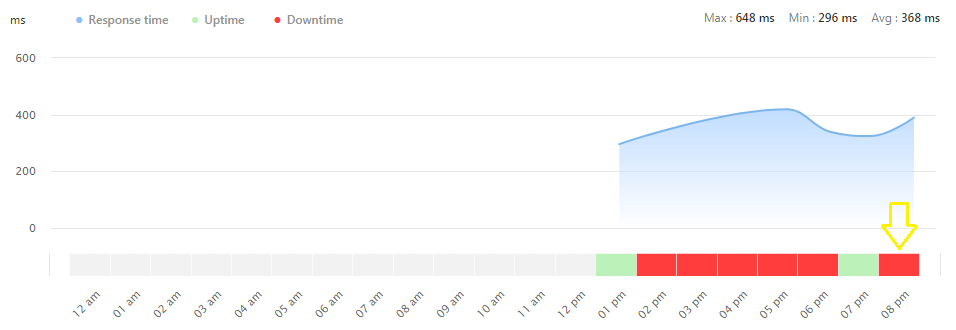 biểu đồ phát hiện downtime