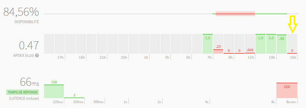 updown.io phát hiện gián đoạn