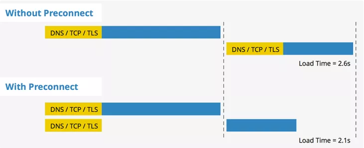 Tốc độ tải trang khi có và không có preconnect