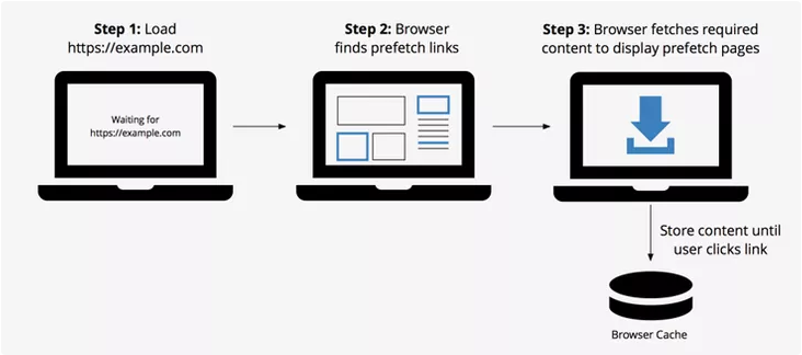 mô hình của prefetch