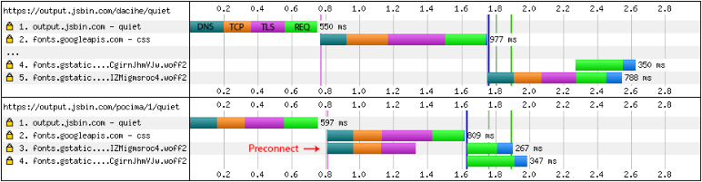 Preconnect giúp giảm thời gian tải trang