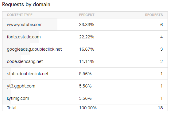 số lượng request theo tên miền