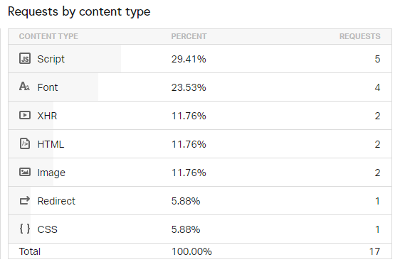 số lượng request của kiểu file
