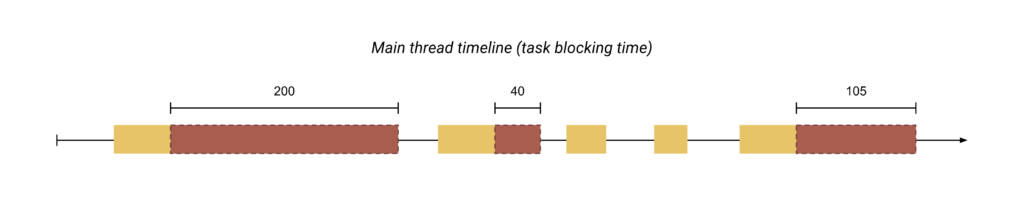 thời gian chặn trong mỗi tác vụ dài