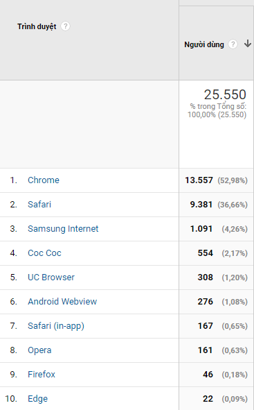 cách kiểm tra các trình duyệt lớn truy cập vào một website cụ thể thông qua Google Analystics