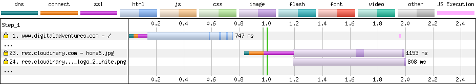 Không preconnect với Cloudinary