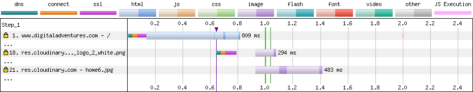 preconnect với cloudinary