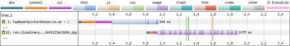 Không có preconnect tới Cloudinary