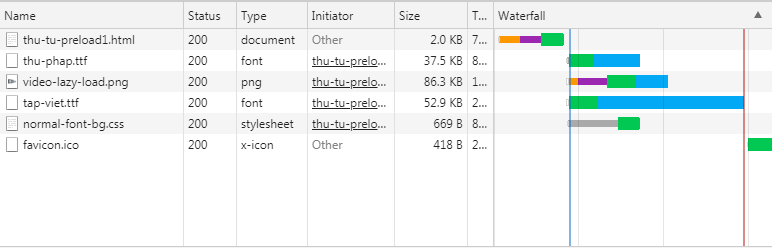 thứ tự tài nguyên tải về đã thay đổi, nhưng file CSS vẫn ở cuối