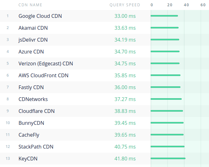Google CDN