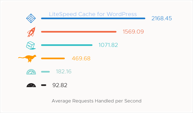 Số lượng request trung bình có thể xử lý mỗi giây
