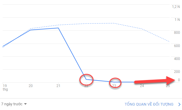 báo cáo Google Analytics bị sai