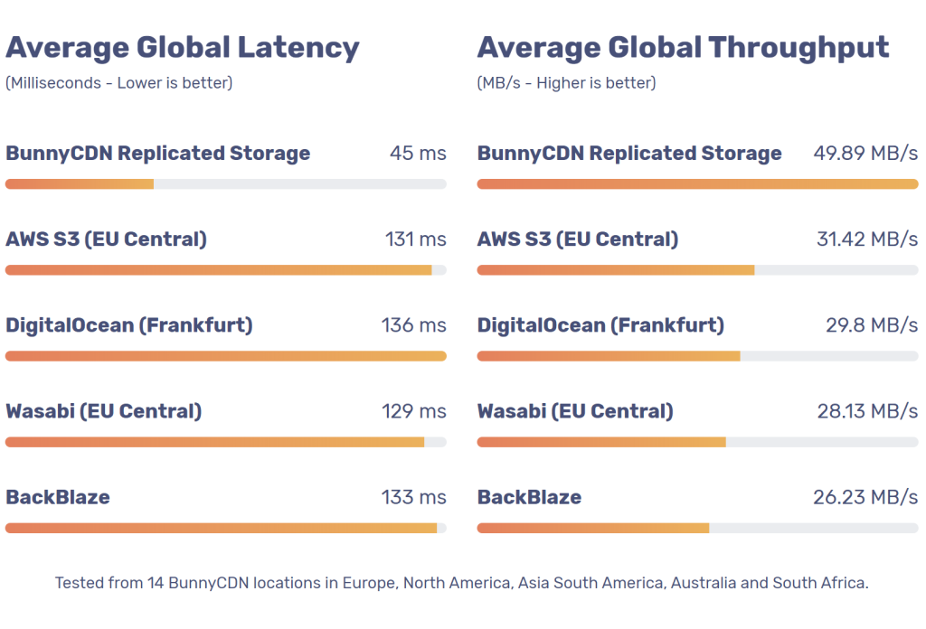 kiểm tra tốc độ và độ trễ của các cloud storage