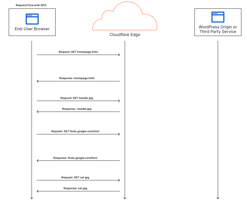 Cách tải trang web khi có APO
