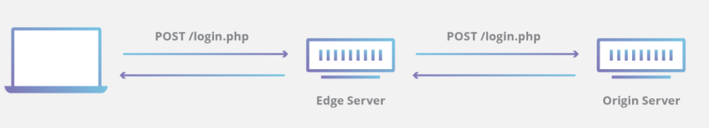 dữ liệu động thì buộc phải trao đổi với máy chủ gốc