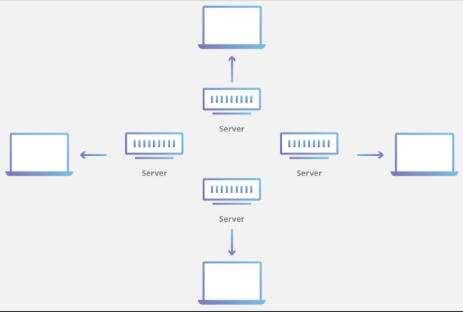 máy chủ biên CDN phục vụ các máy khách ở các vị trí khác nhau hiệu quả hơn