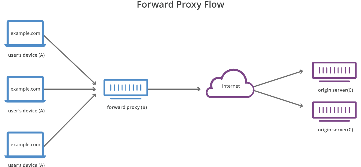 proxy chuyển tiếp còn gọi là proxy thuận
