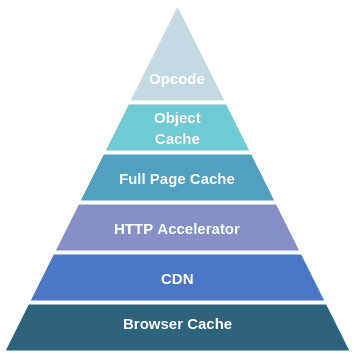 các cấp độ cache