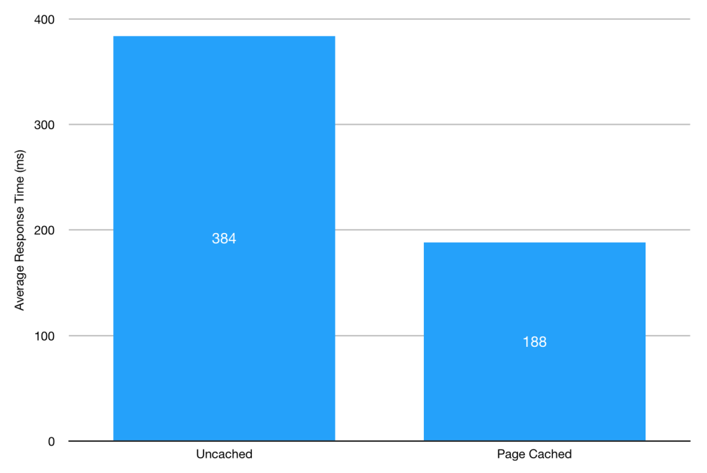 So sánh thời gian phản hồi
